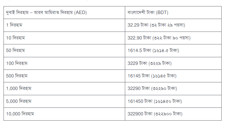 দুবাই ১ টাকা বাংলাদেশের কত টাকা
