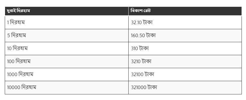 দুবাই টাকার রেট বিকাশ